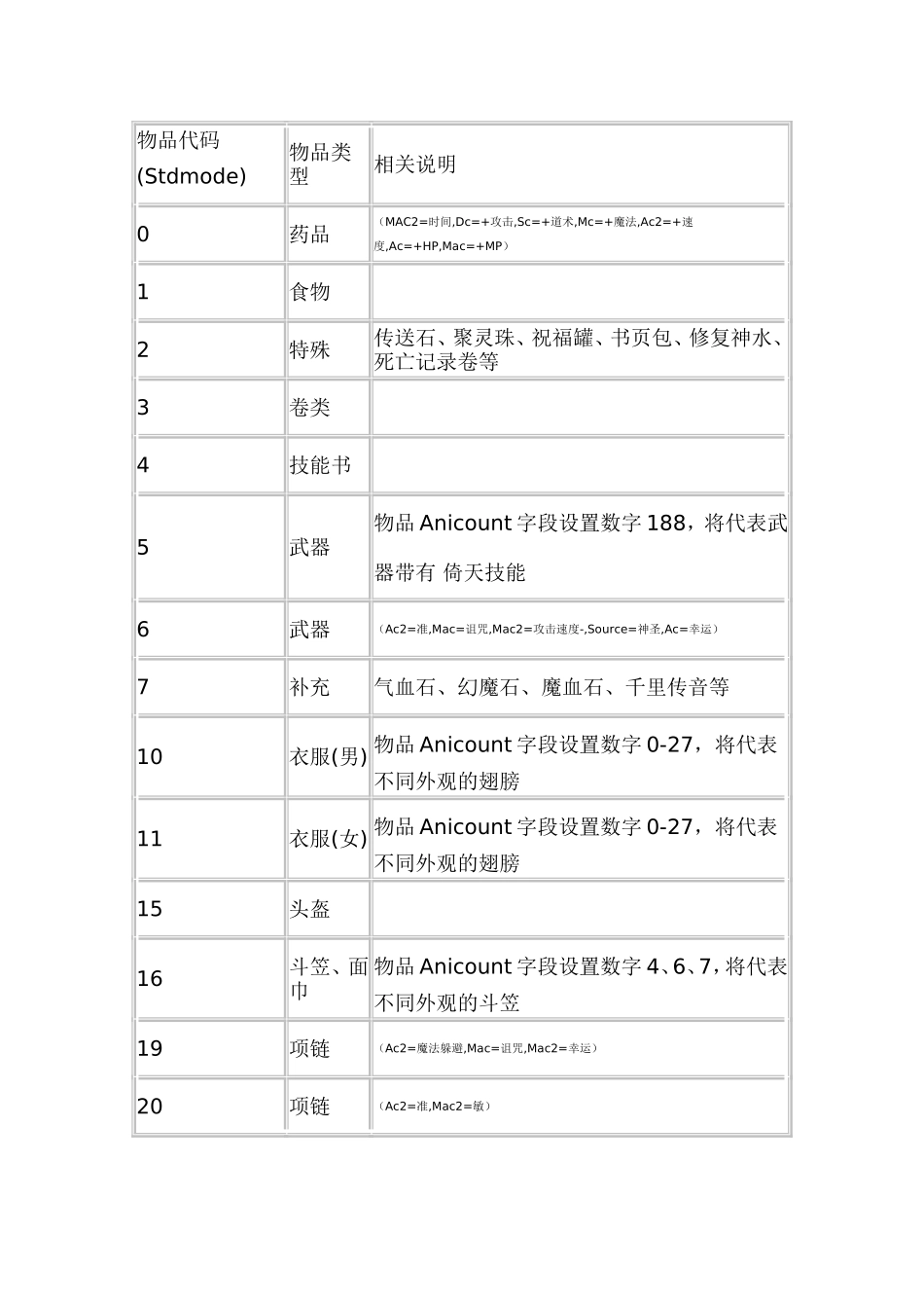 热血传奇物品代码_第1页