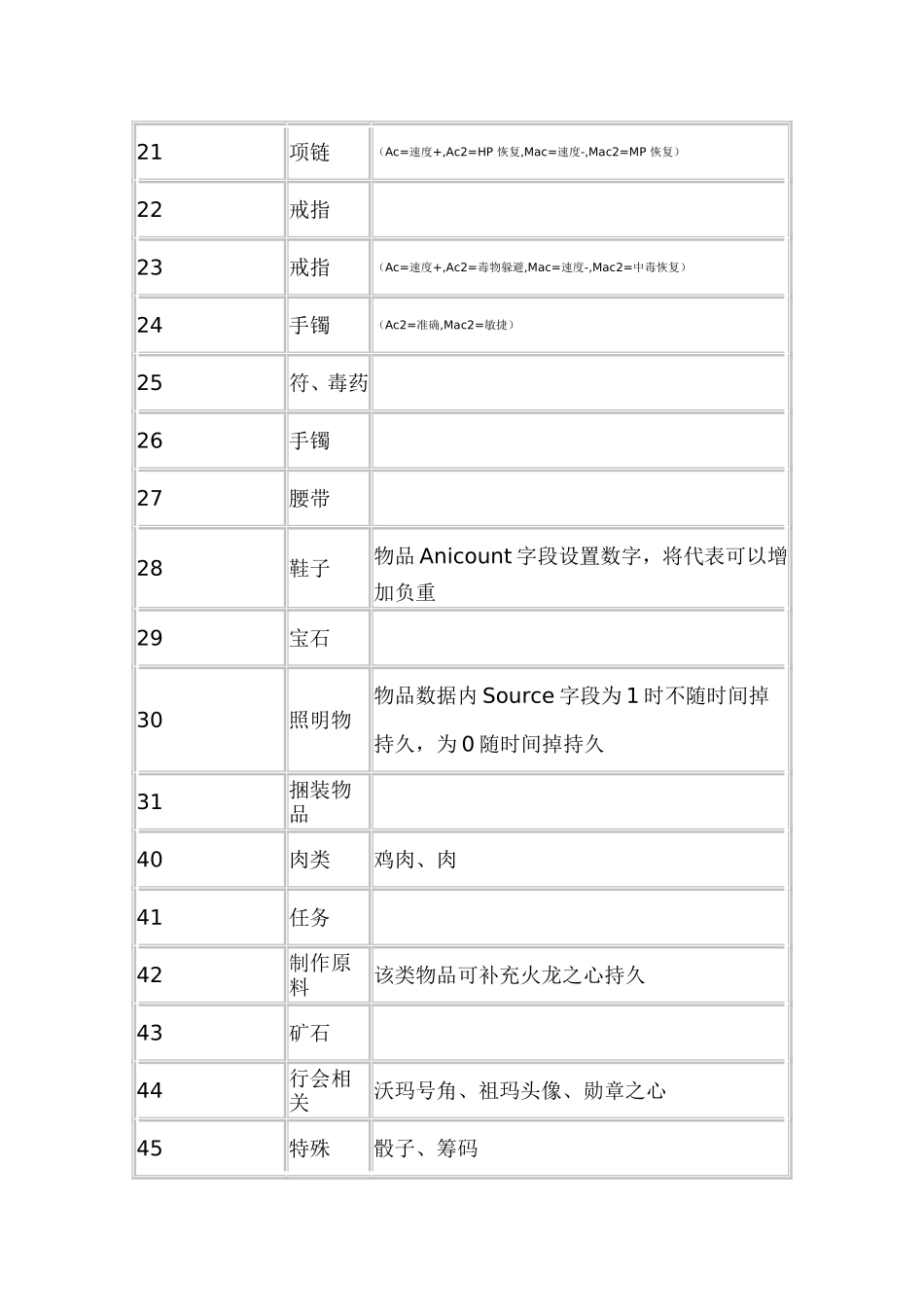 热血传奇物品代码_第2页
