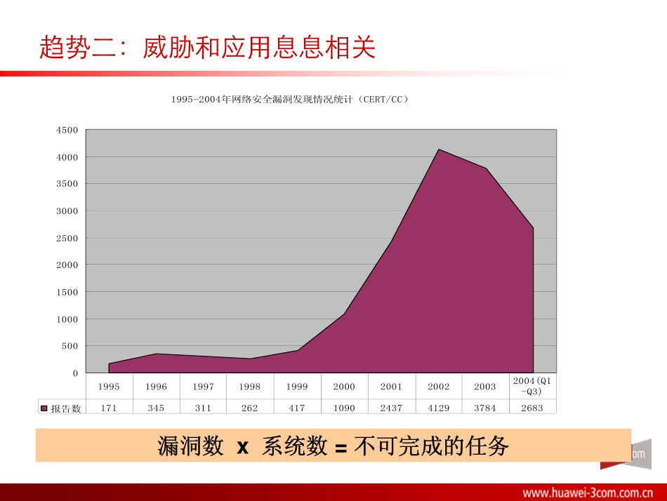 混合性网络安全威胁和深度安全抵御 [康亮]_第3页