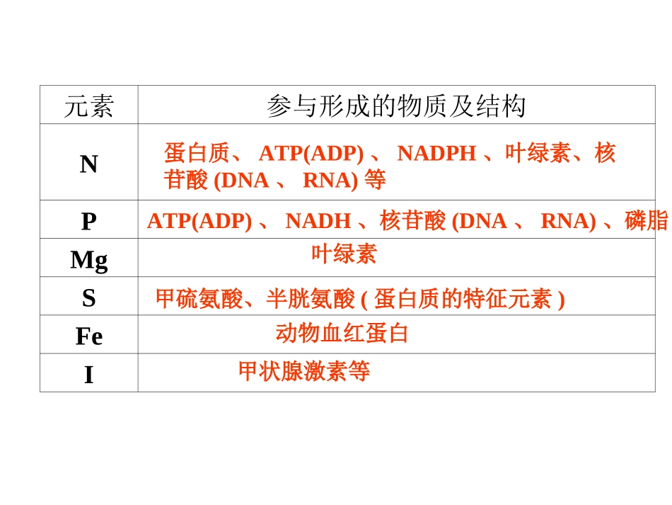 浙科版高三一轮复习《细胞的分子组成》_第3页