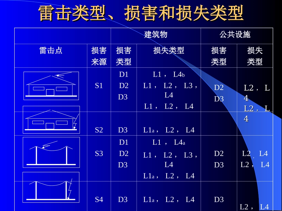 浪涌保护器(SPD)的选择和使用_第2页