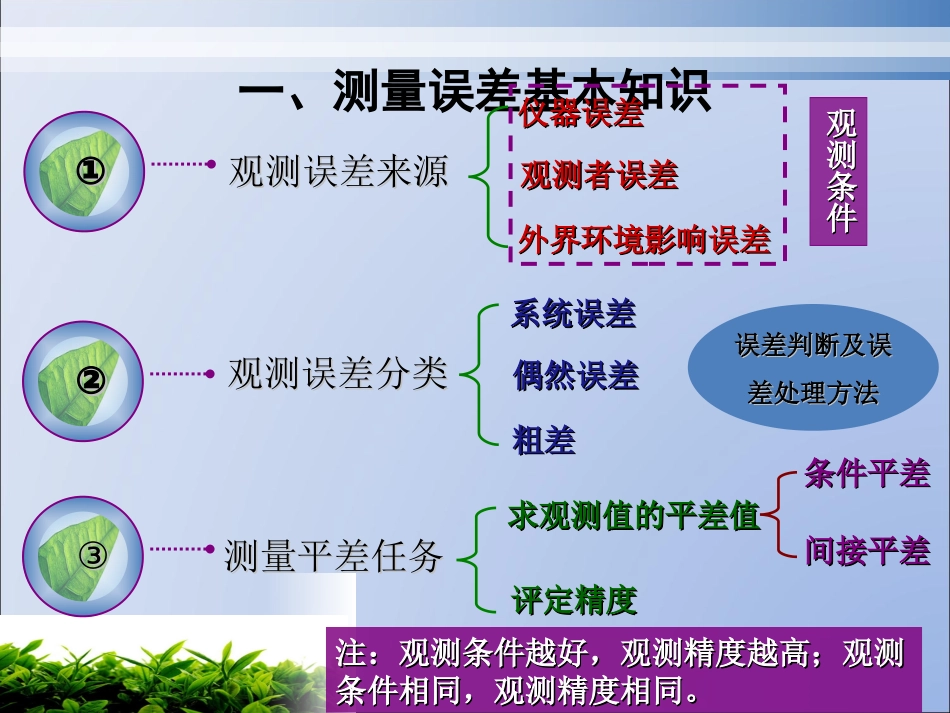 测量平差复习_第2页