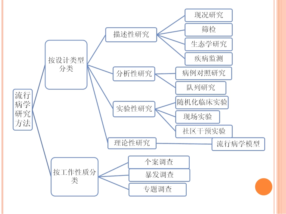 流行病学的研究方法应用_第3页