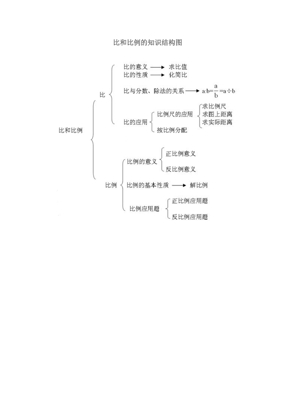 比和比例的知识结构图_第1页