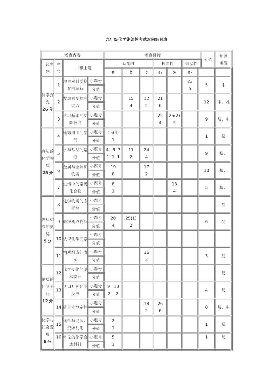 九年级化学终结性考试双向细目表_第1页