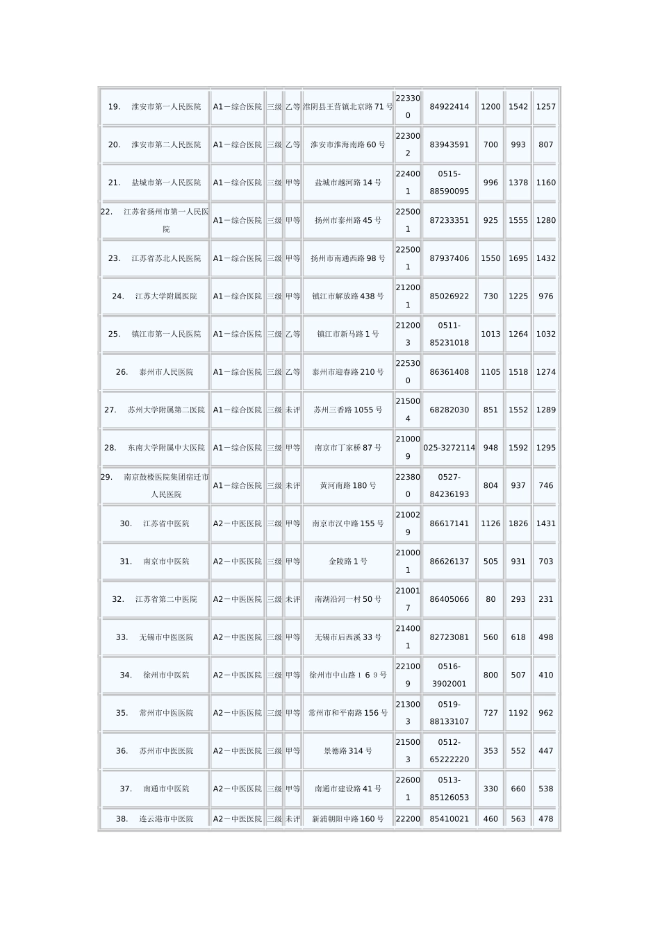 江苏医院目录--卫生厅数据_第2页