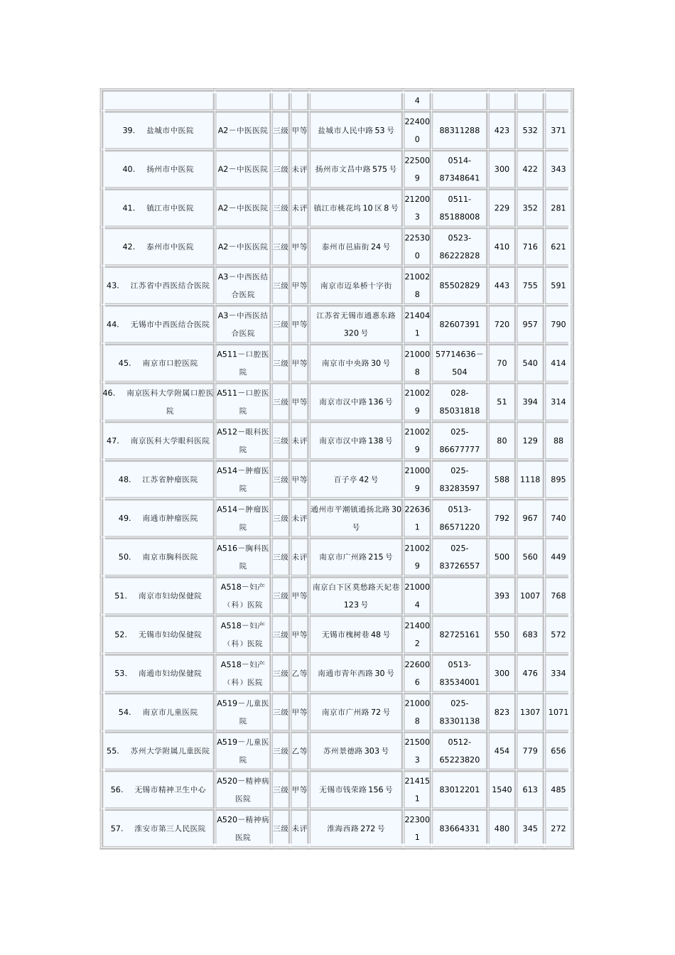 江苏医院目录--卫生厅数据_第3页