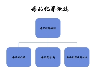 毒品犯罪概述.