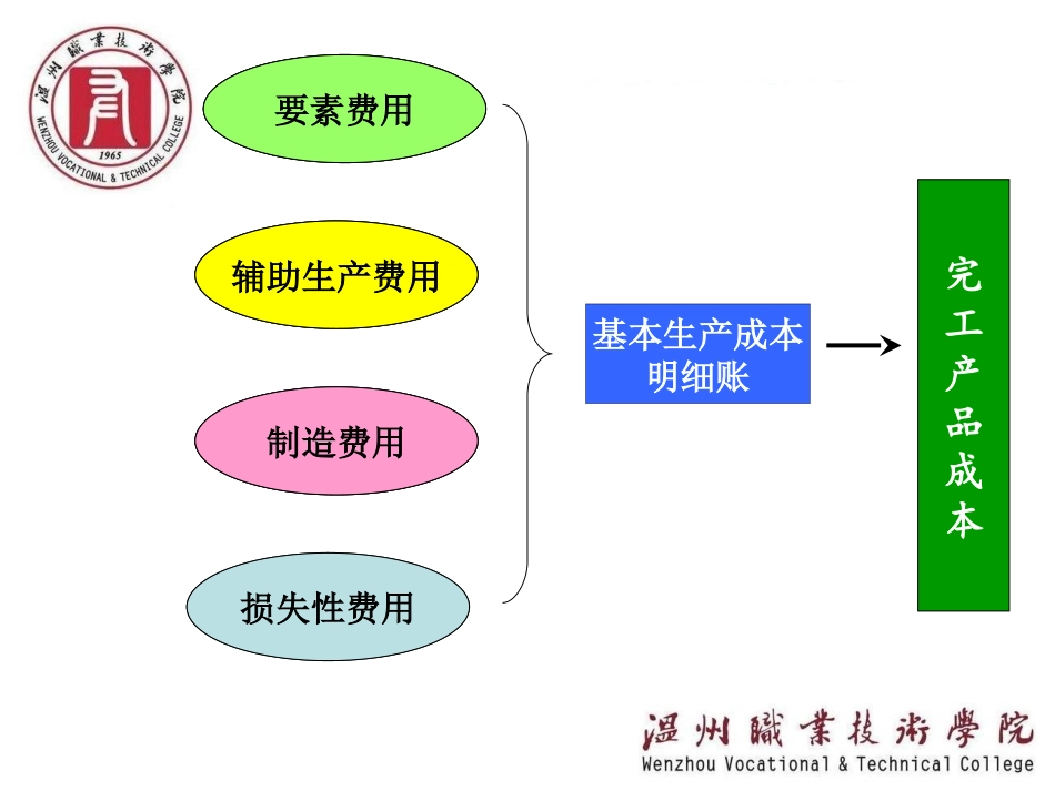 模块二+品种法成本会计_第2页