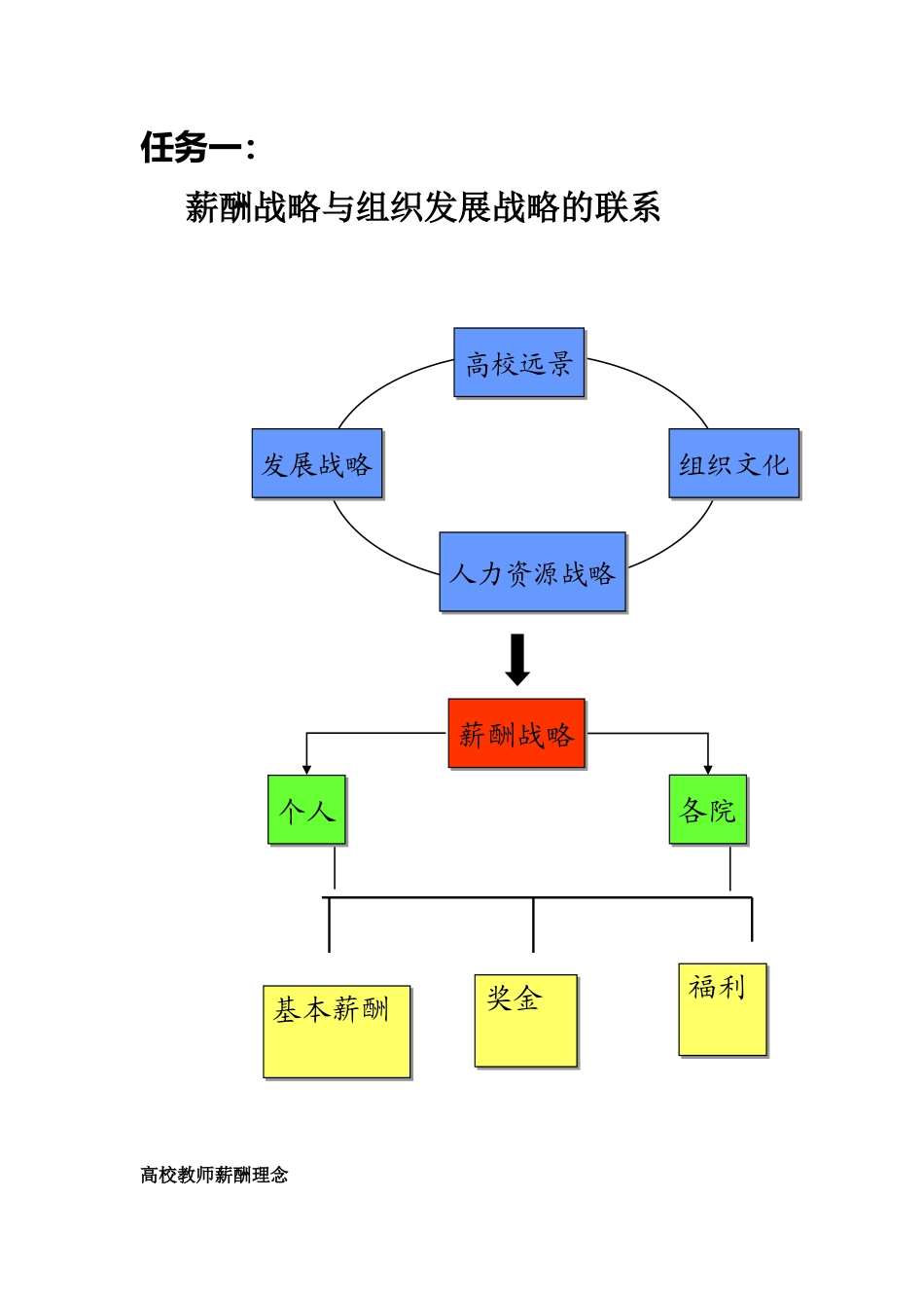 某大学教职工薪酬体系_第1页