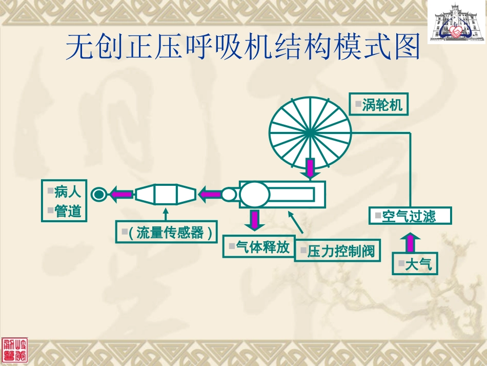 无创呼吸机应用_第3页