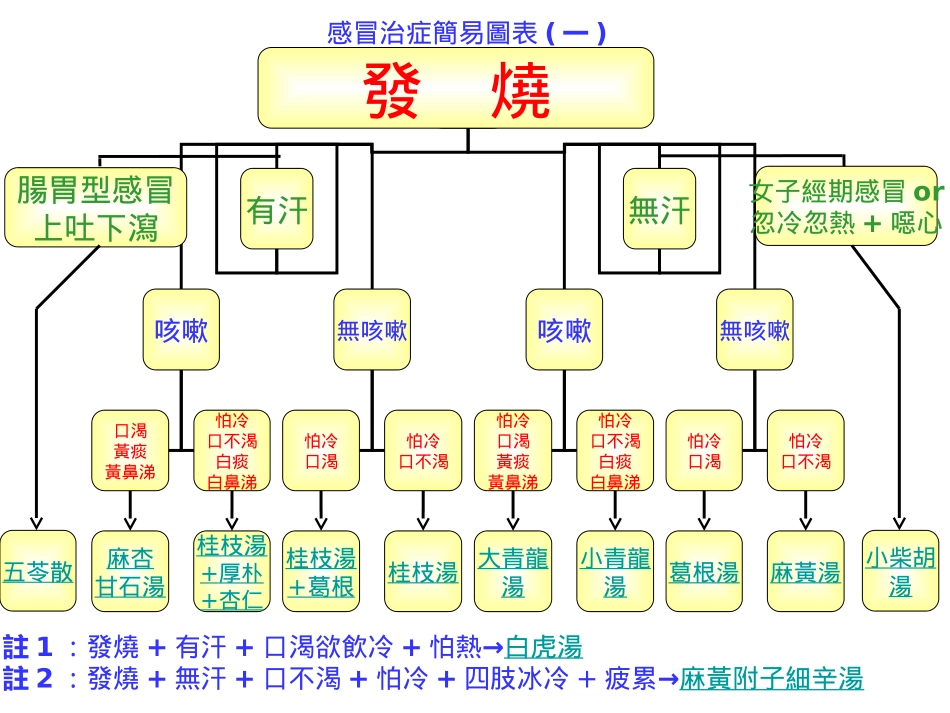 感冒治症简易图表_第1页