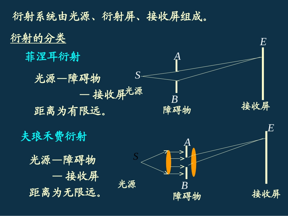 惠更斯菲涅耳衍射ppt_第2页