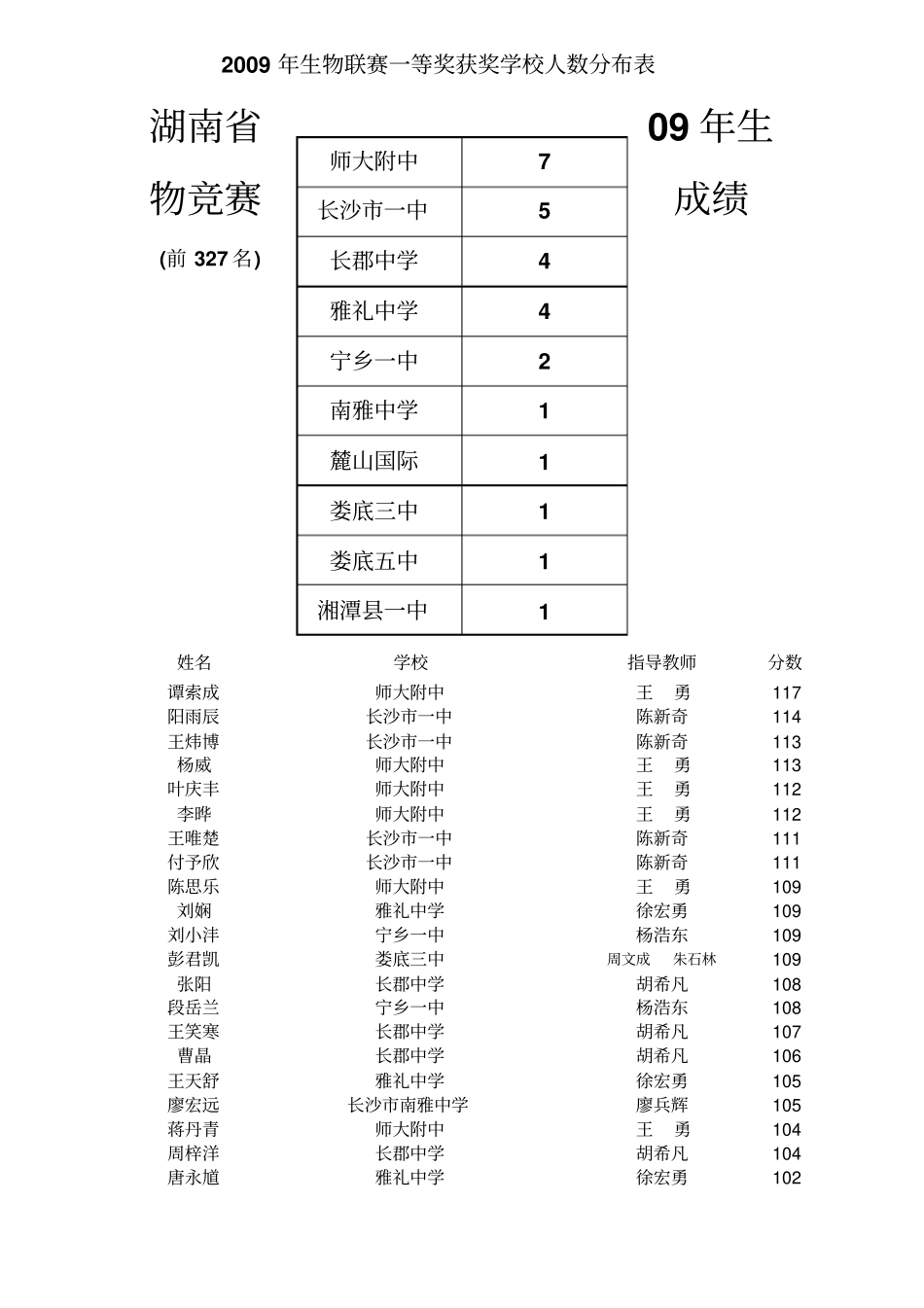 2009年生物联赛一等奖获奖学校人数分布表_第1页