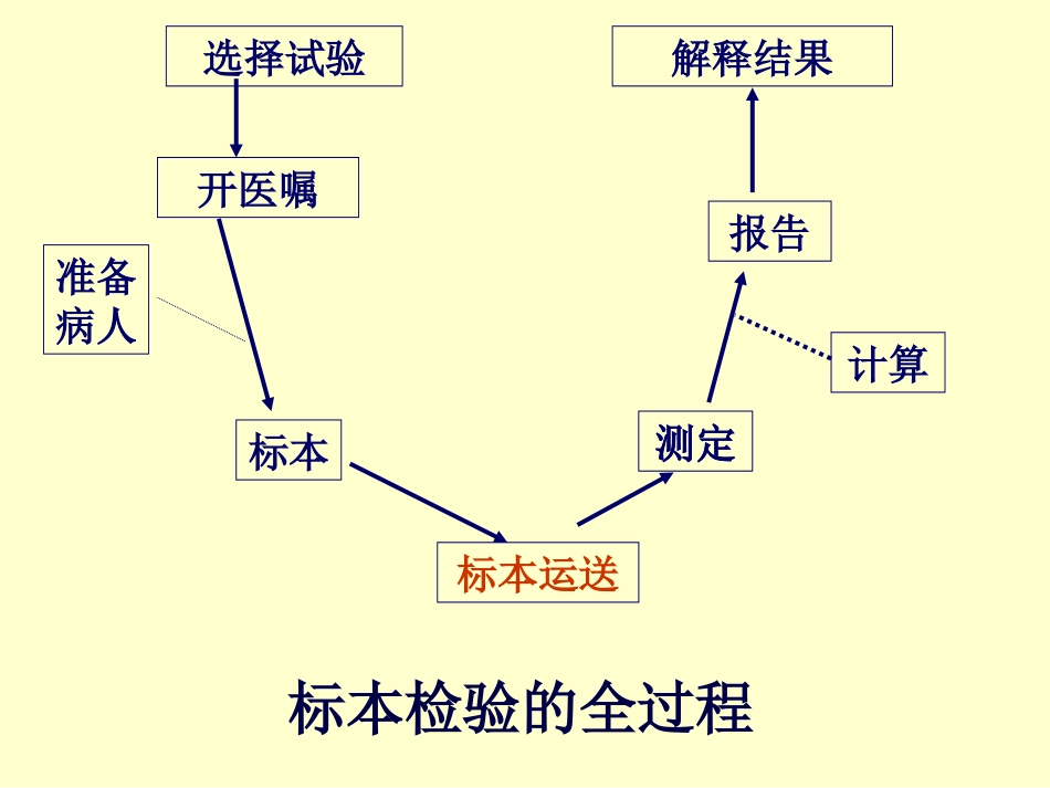 急诊检验标本的运送_第2页