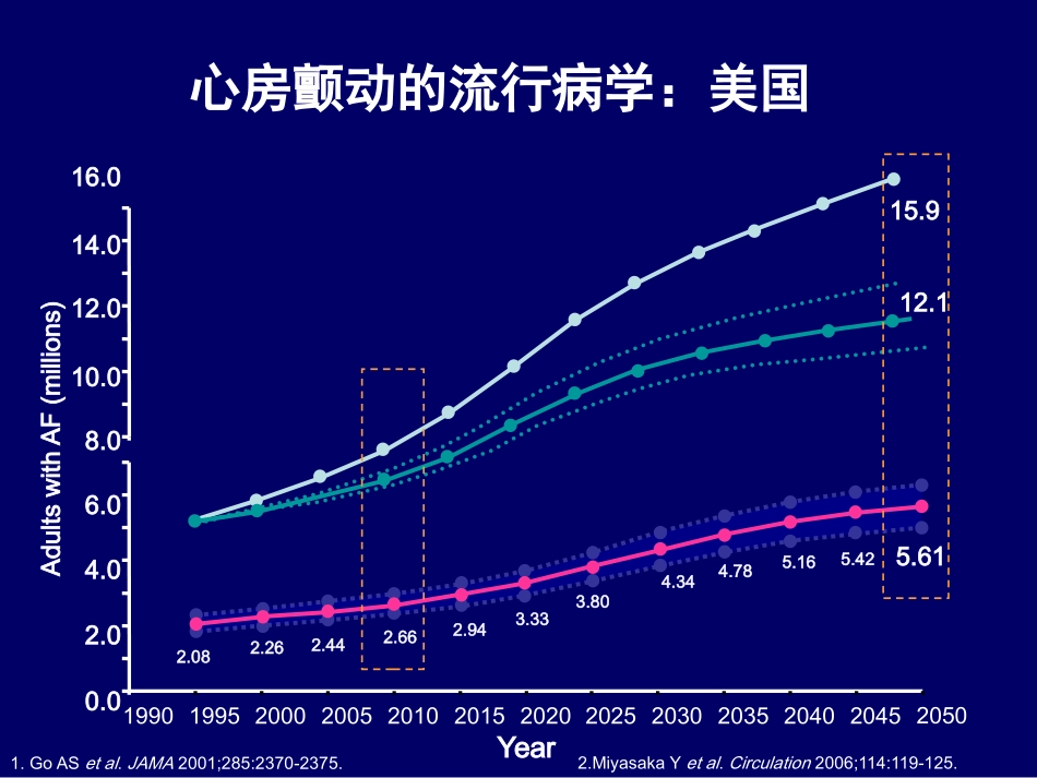 心房颤动与脑卒中的挑战-胡大一_第2页