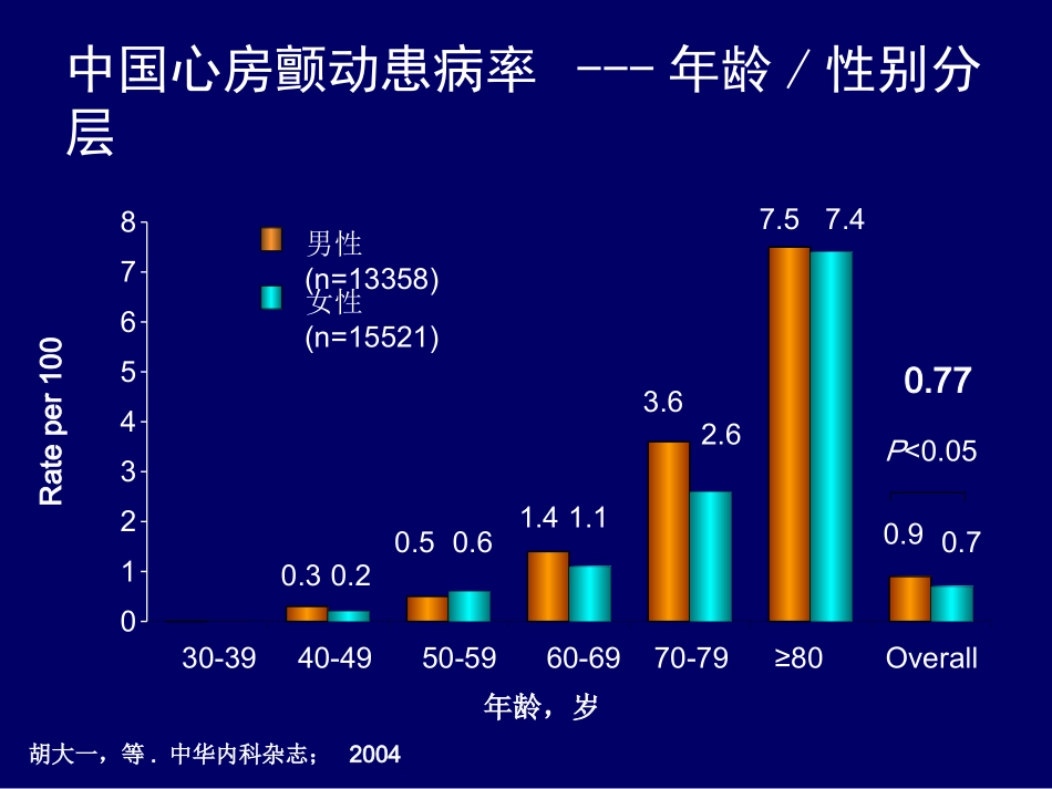 心房颤动与脑卒中的挑战-胡大一_第3页
