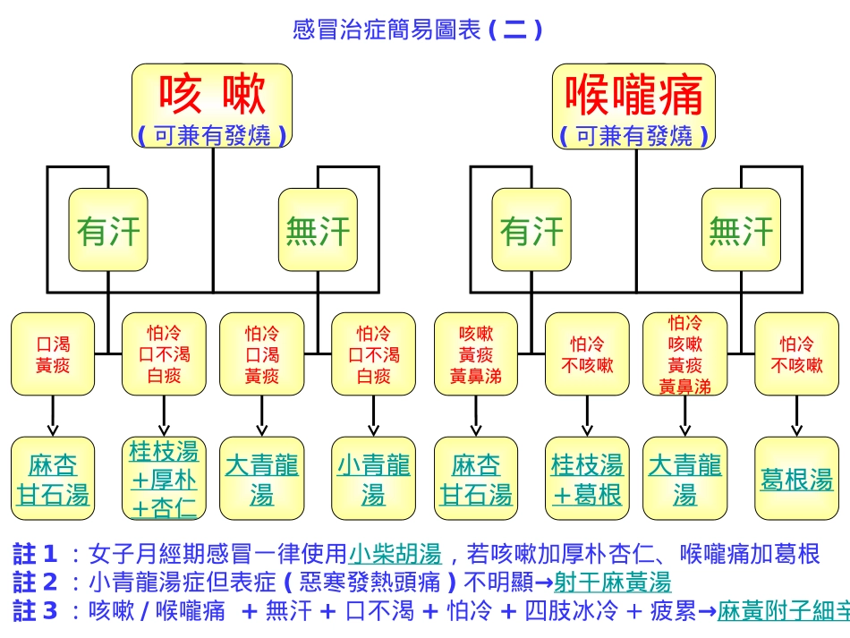 张孟超医师新版感冒治症简易图表_第2页