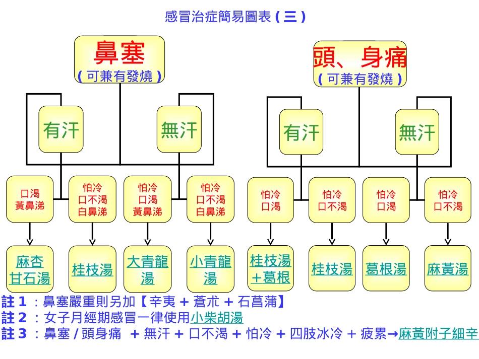 张孟超医师新版感冒治症简易图表_第3页