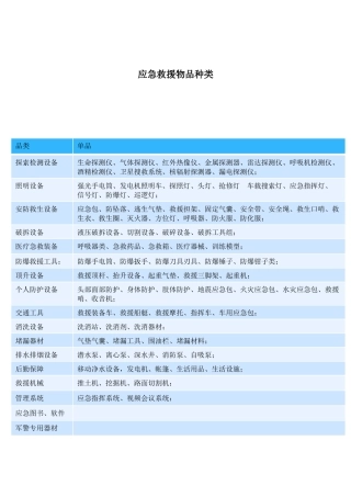 应急救援物品种类