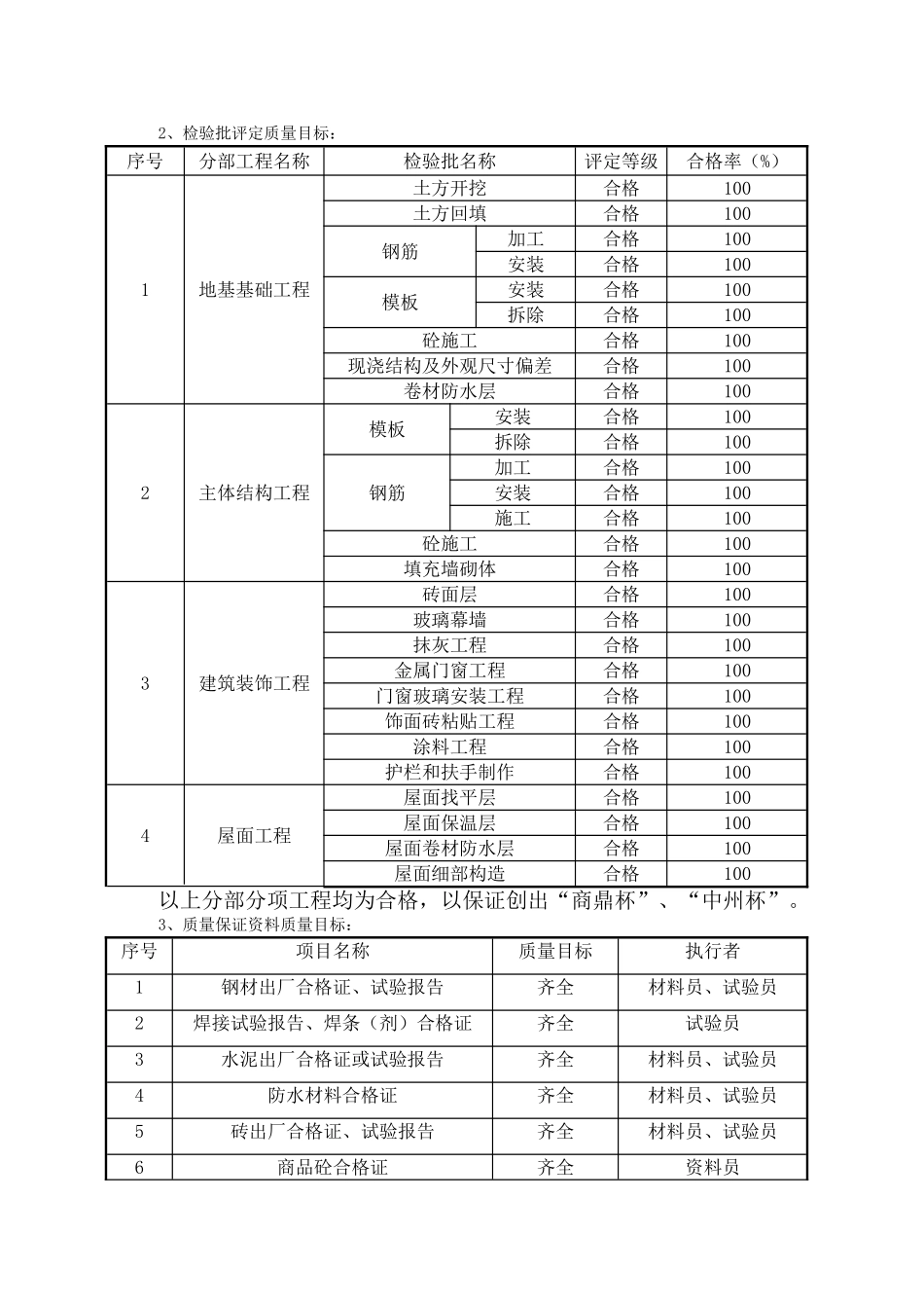 工程质量目标和质量保证措施0四新技术运用0质量通病防治措施_第3页