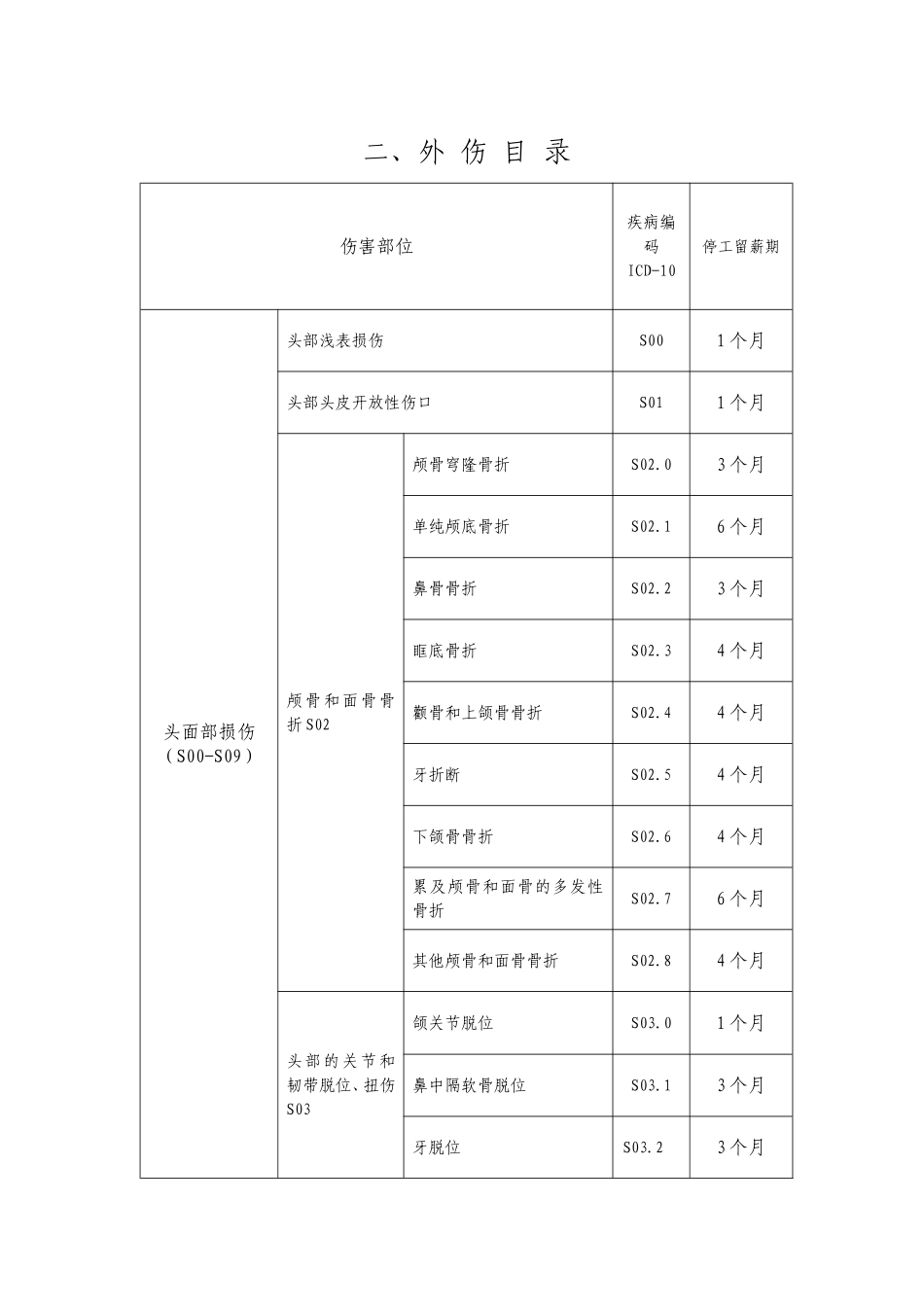 工伤职工停工留薪期目录_第3页