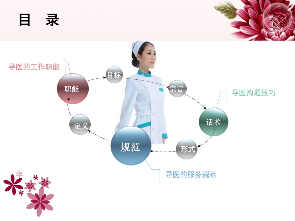 如何做好门诊导医工作_第2页