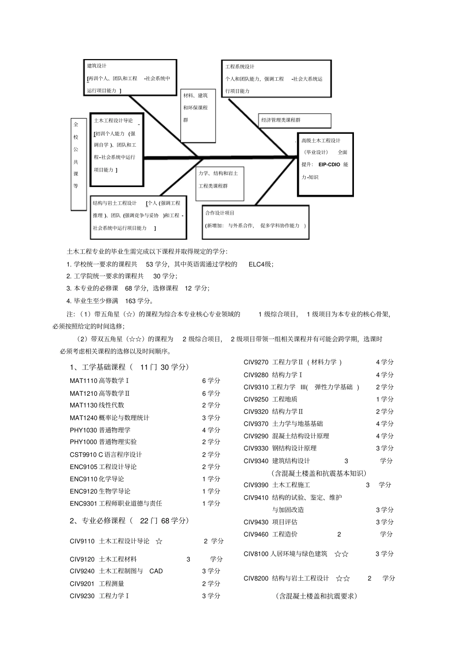 2010-9-30-9-8-968-土木工程专业2010年课程计划_第2页