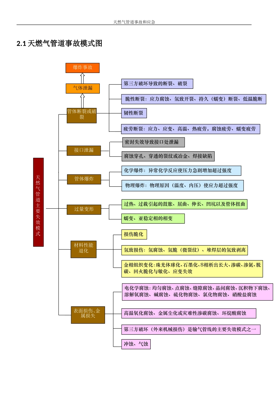 天然气管道事故和应急_第2页