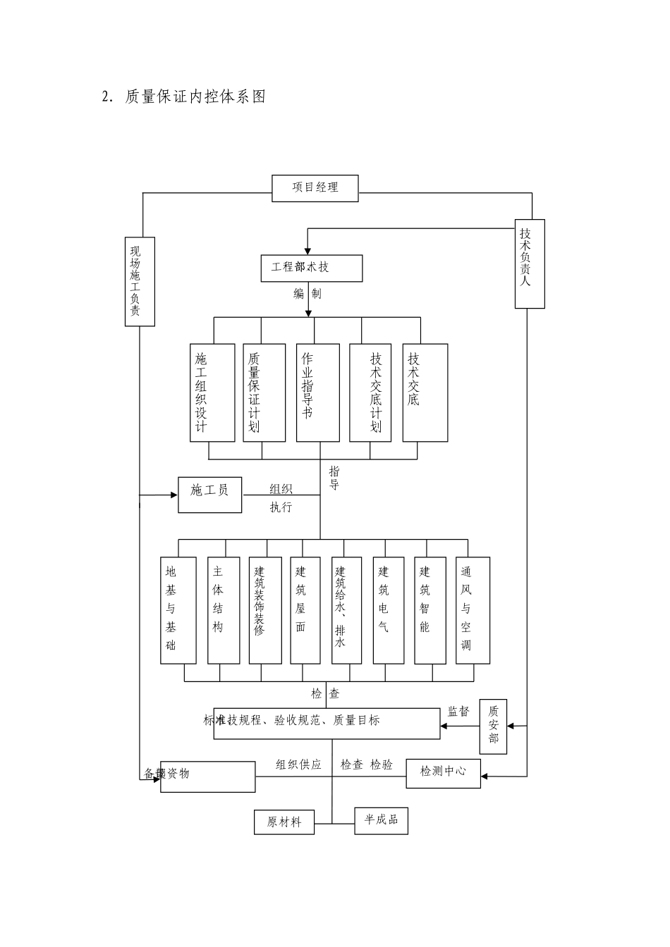 天江3#楼质量保证体系、措施及质量通病防治方法_第3页