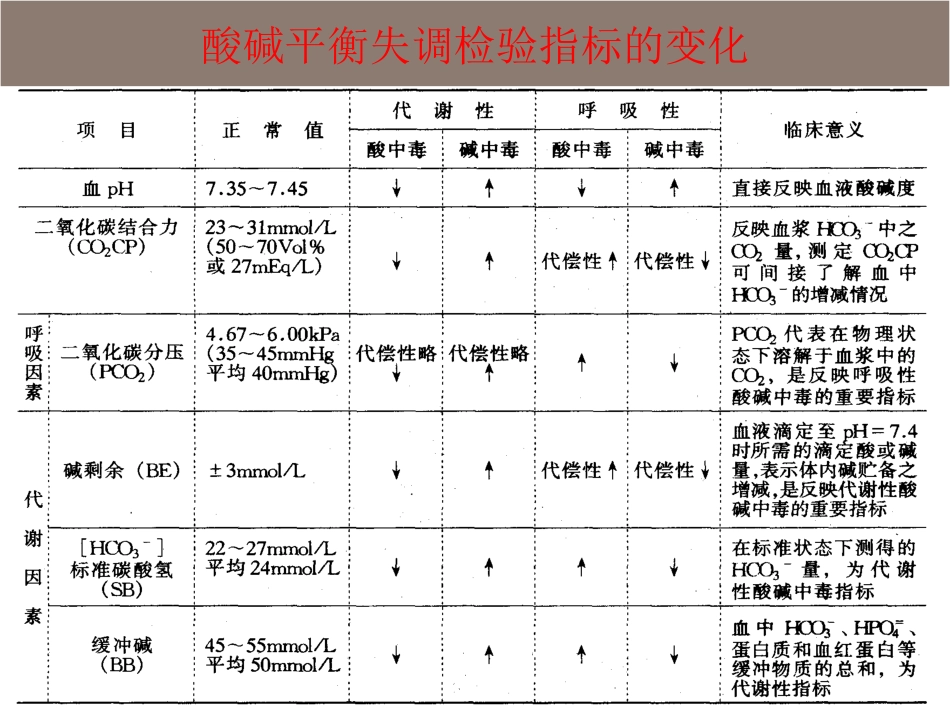 外科酸碱平衡的失调_第2页