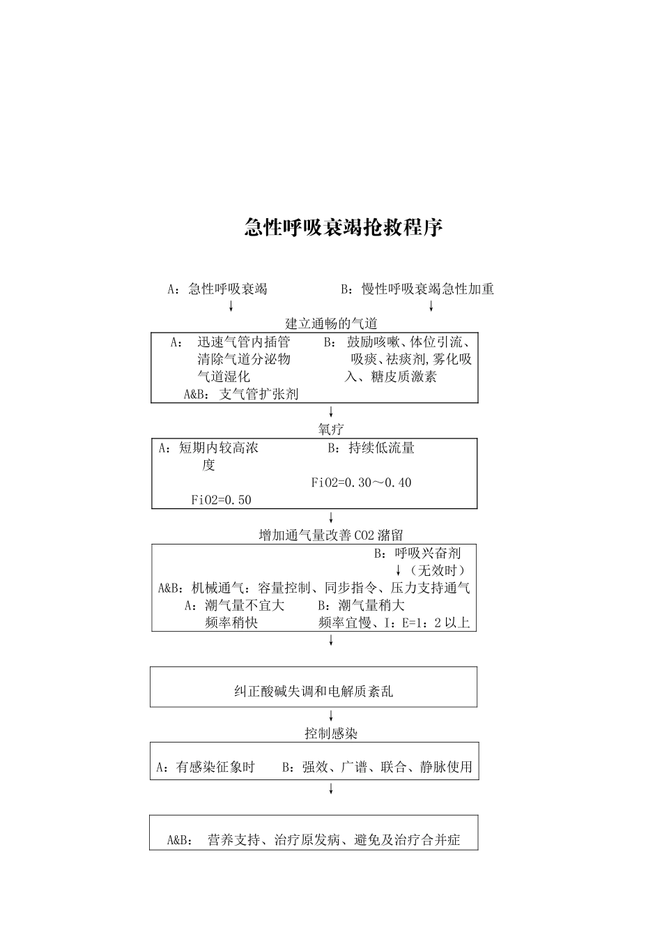 呼吸科危重病人流程图_第2页