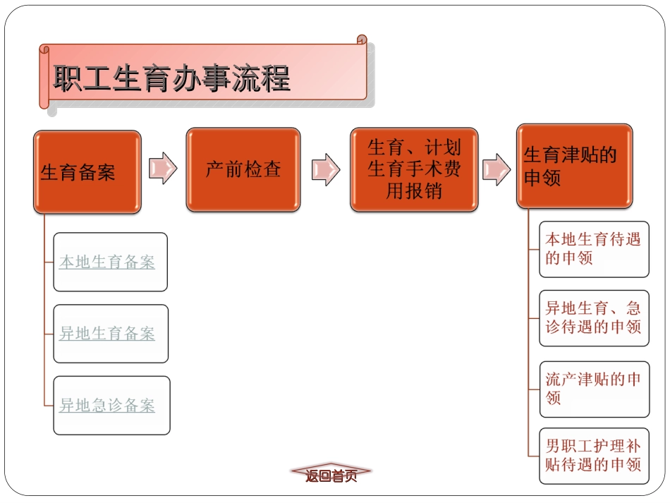 合肥生育保险指南_第2页