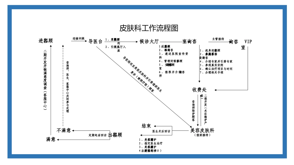医美行业整形医院科室流程_第2页