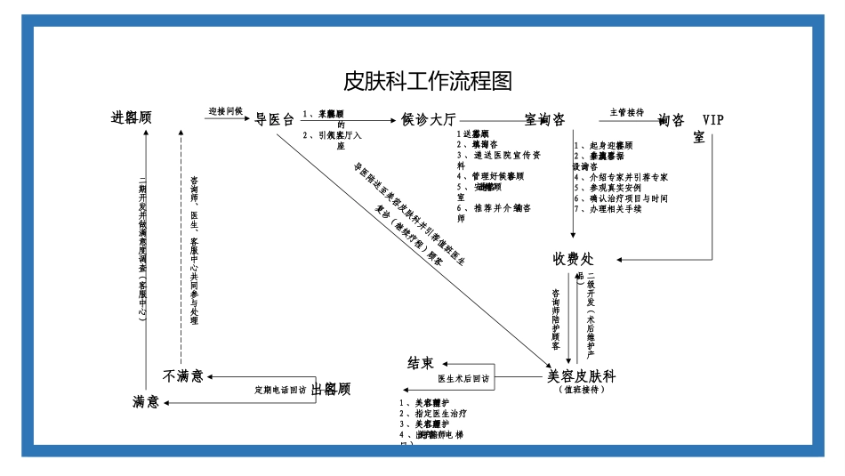 医美行业整形医院科室流程_第3页