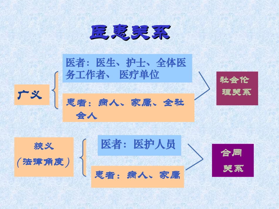 医患沟通技巧教材(PPT-52张)_第3页