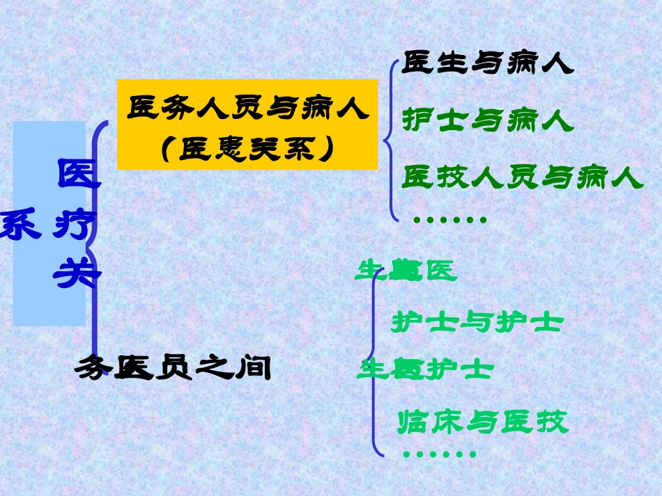 医患沟通技巧-(1)_第2页