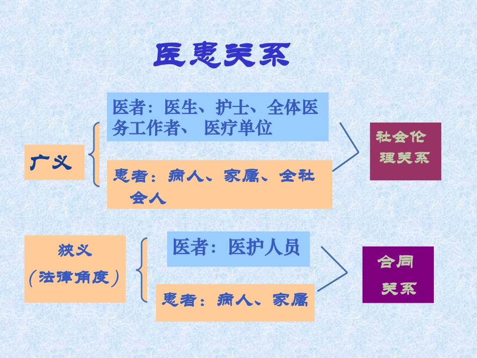 医患沟通技巧-(1)_第3页