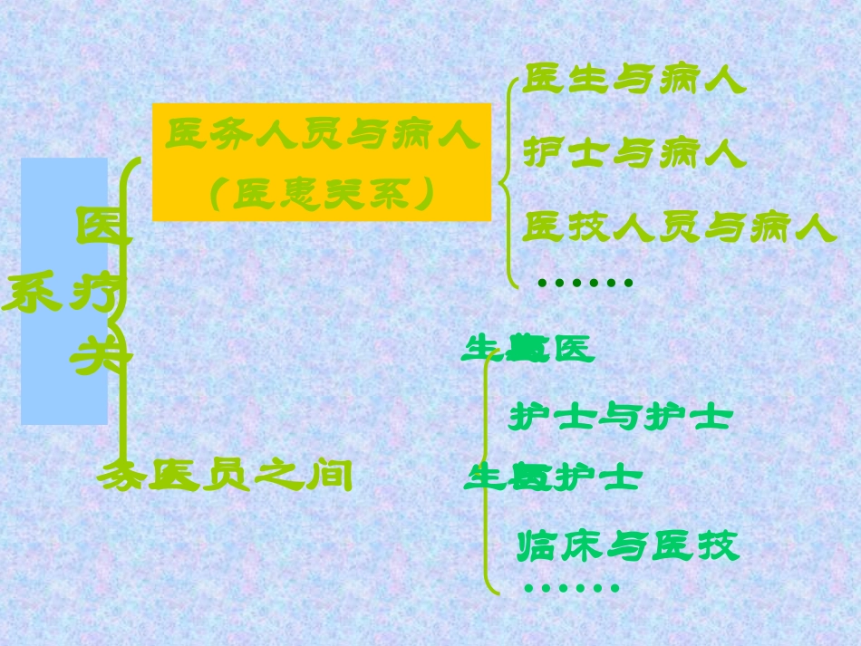 医务人员沟通技巧_第3页