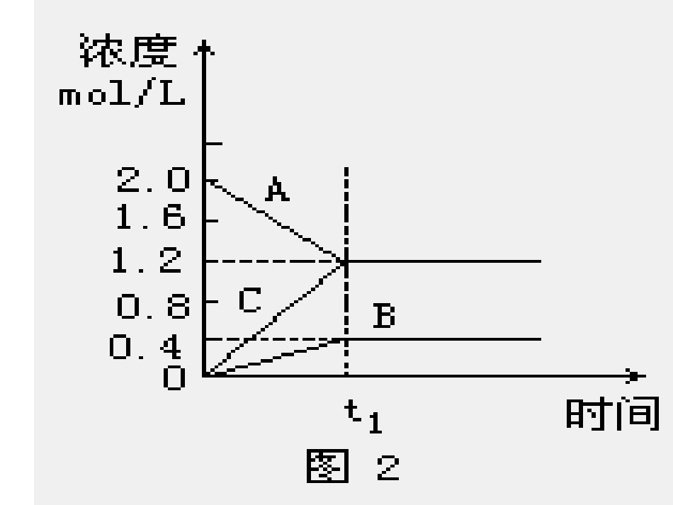 化学平衡图像题的解法_第2页