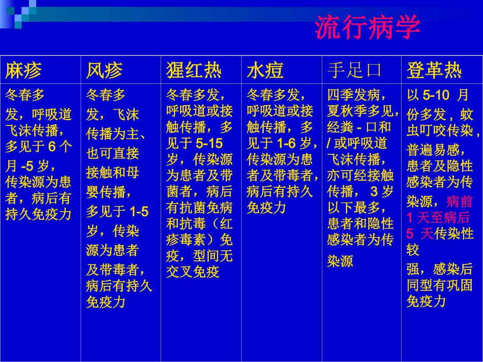 出疹性传染病_第3页