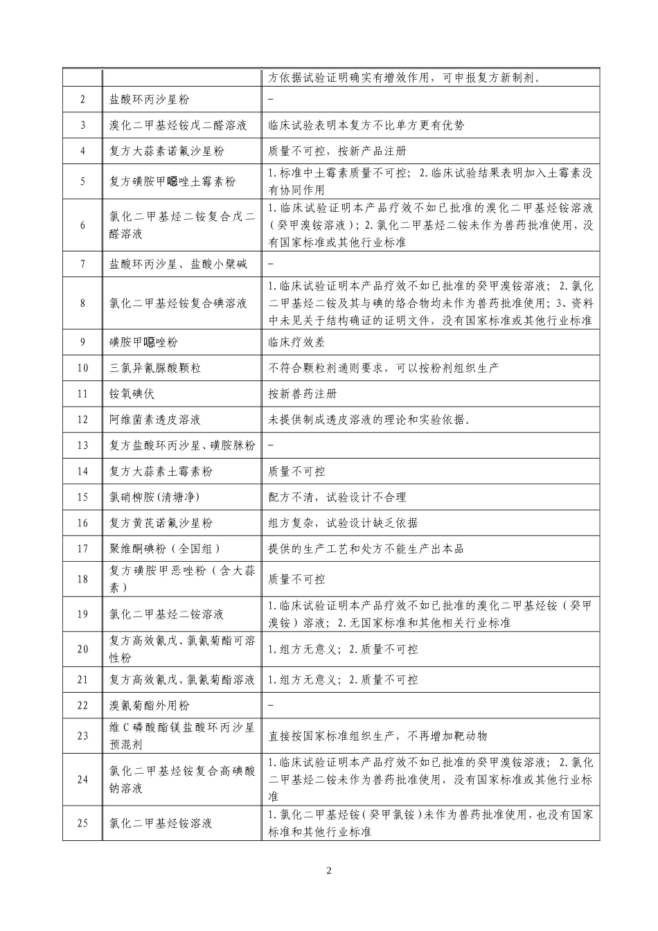 兽药地方标准废止目录清单_第2页