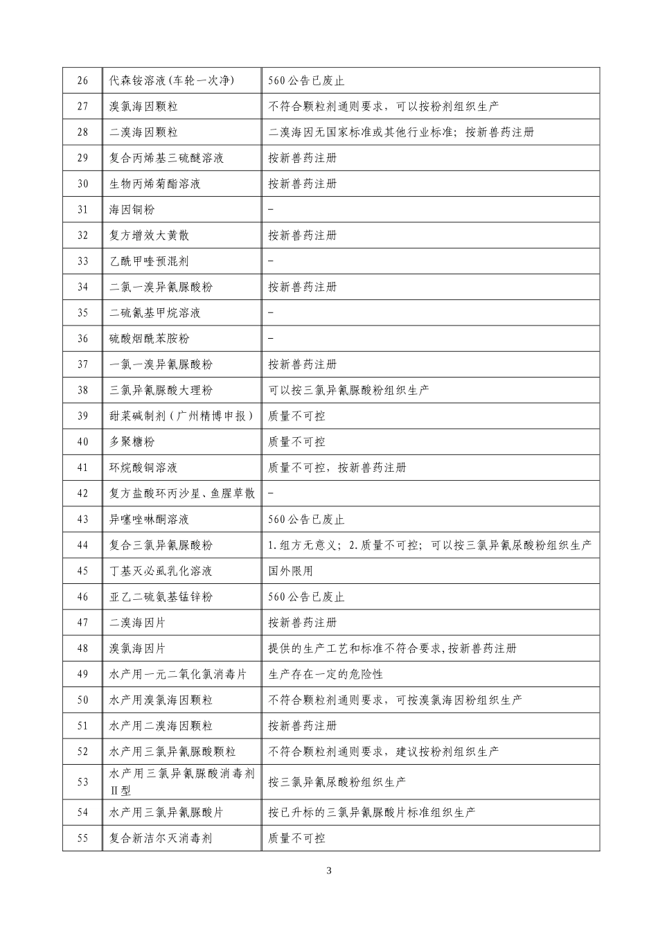 兽药地方标准废止目录清单_第3页