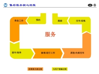 免费一汽大众售后服务核心流程-46页-经典