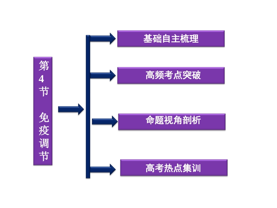 免疫调节一轮复习_第3页