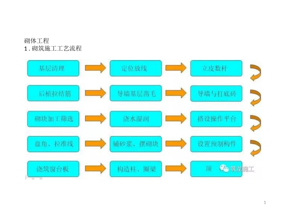 修订版砌体和抹灰常见质量通病及防治措施-精选版_第1页