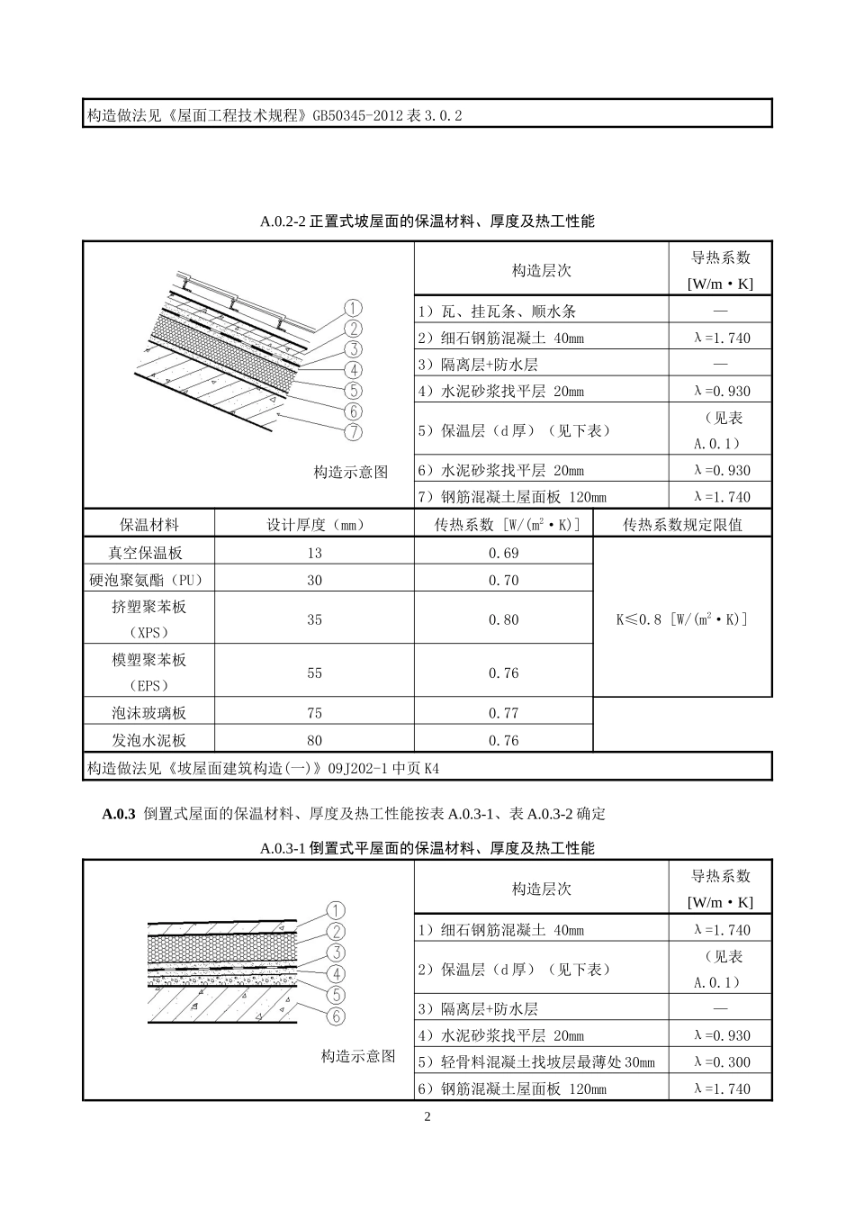 保温材料热工性能指标_第2页