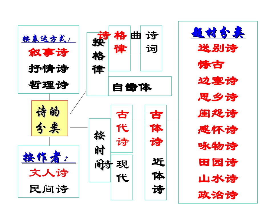 古诗鉴赏九大题材主题归类_第3页