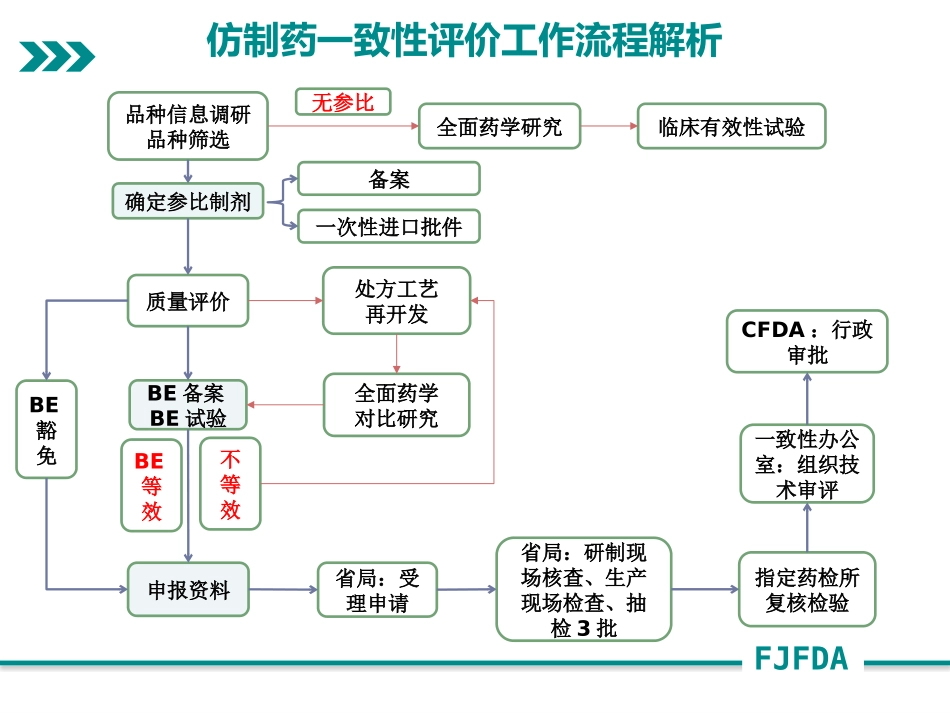 仿制药质量和疗效一致性评价参比制剂与BE备案-zheng_第3页