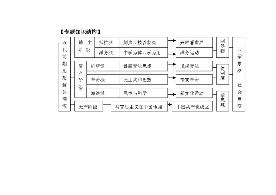 近代思想解放专题知识结构_第1页